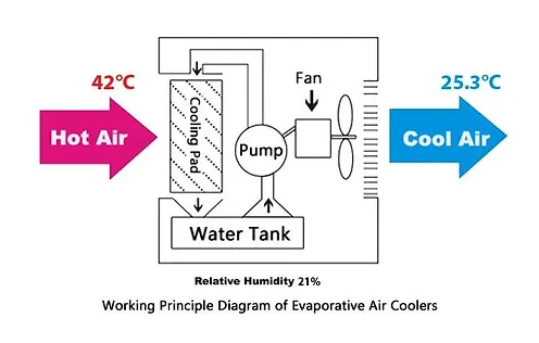 Evaporative Air Cooler 1